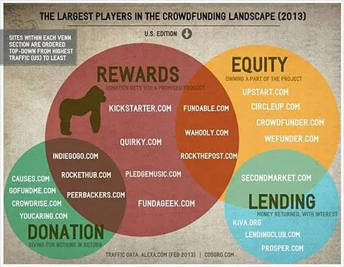 Thống kê về các Crowdfunding năm 2013