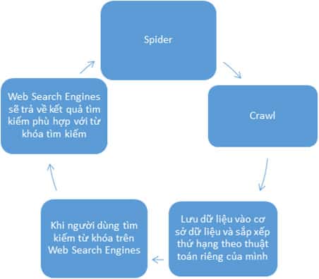 Mô hình hoạt động web search engines