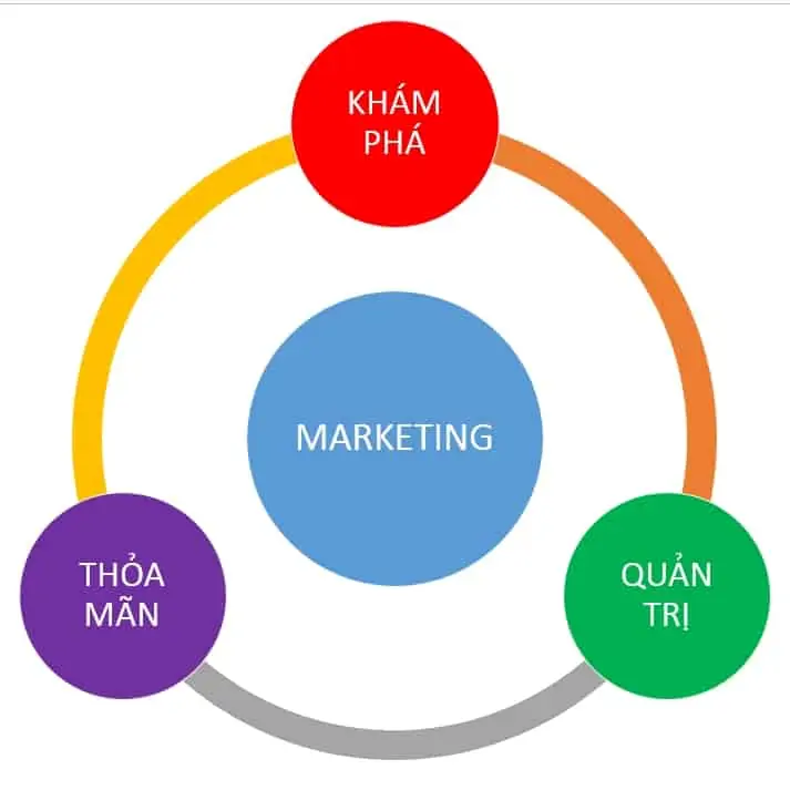 3 - Marketing là gì và nghề marketing là làm gì tại Việt Nam?