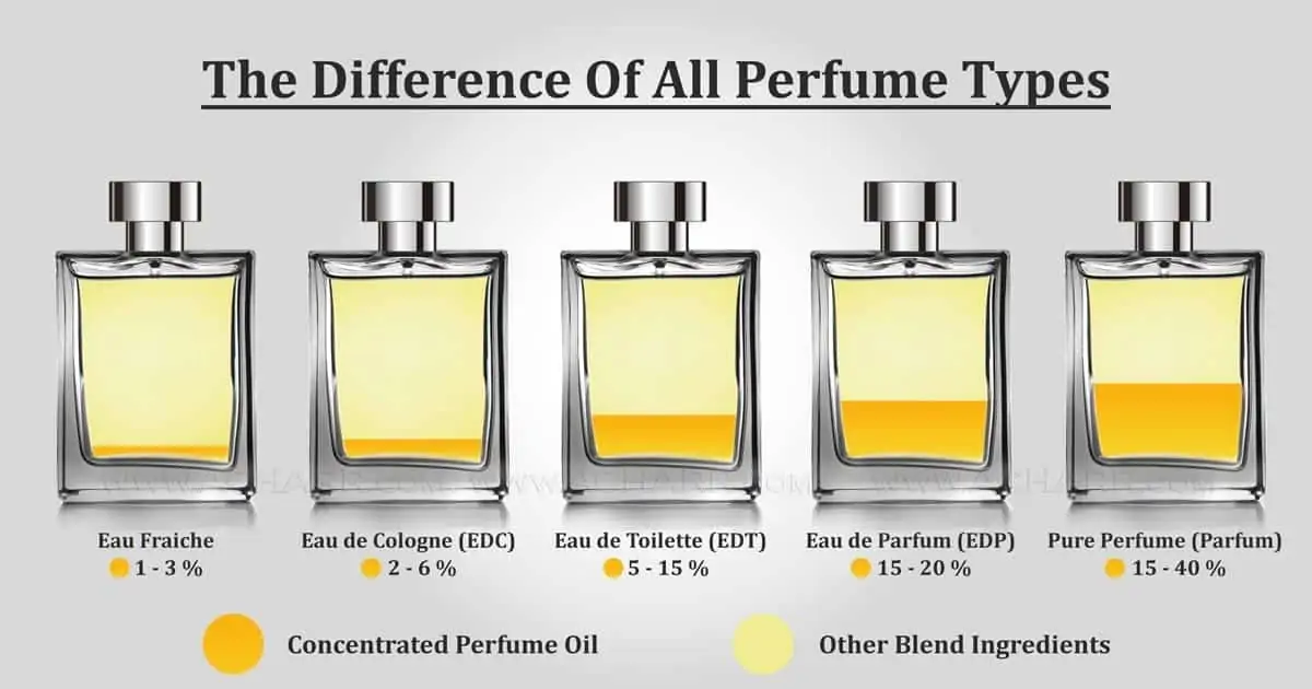 3 - Perfume extract, Eau de Parfum, Eau De Toilette, Eau De Cologne, Eau Fraiche là gì?