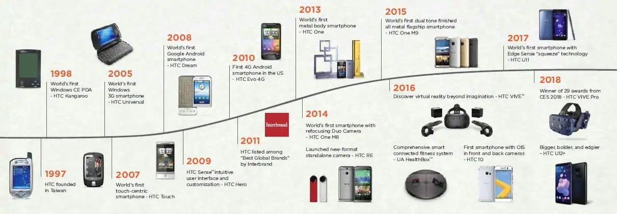 Lịch sử phát triển của HTC